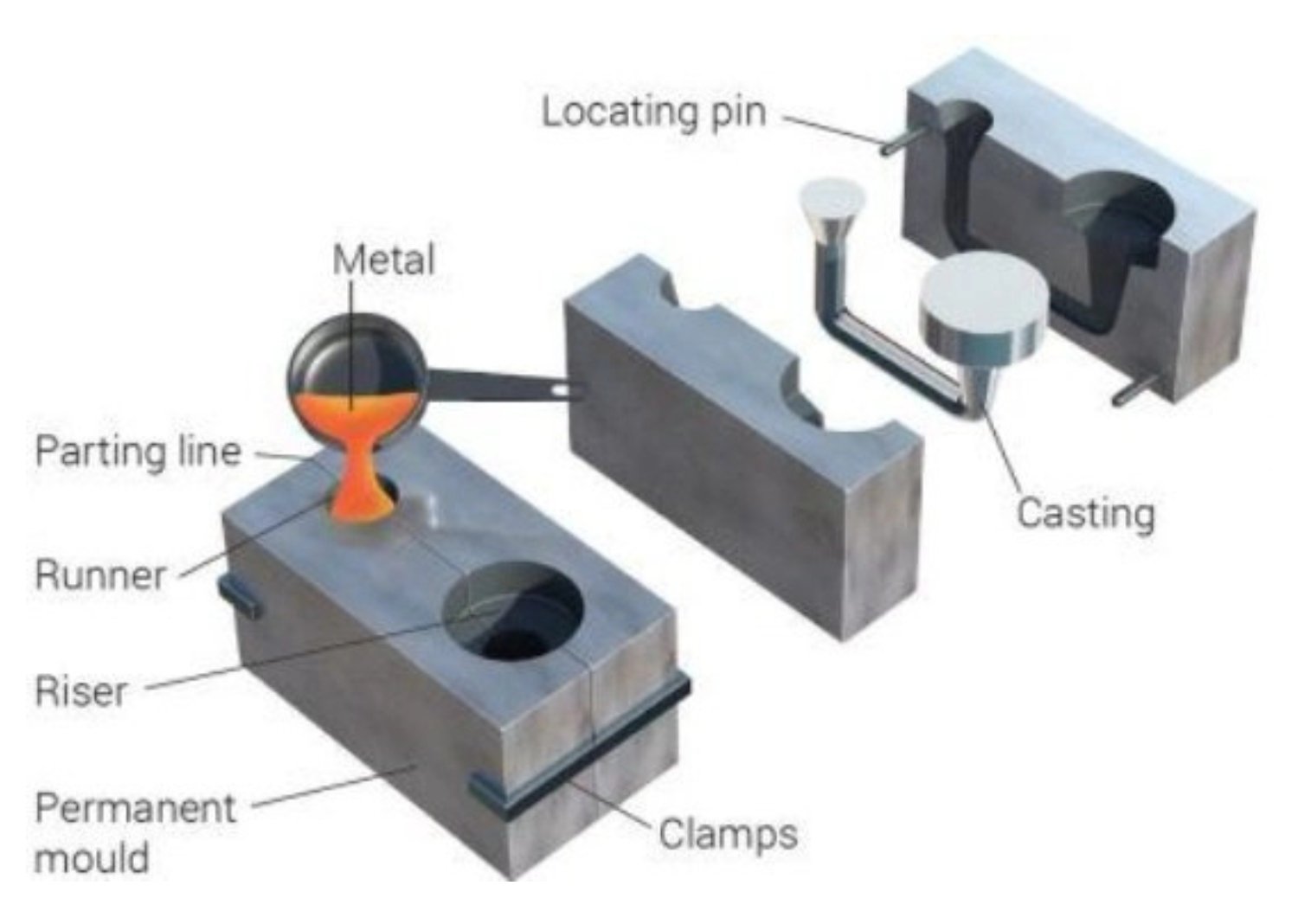 Gravity Die Casting